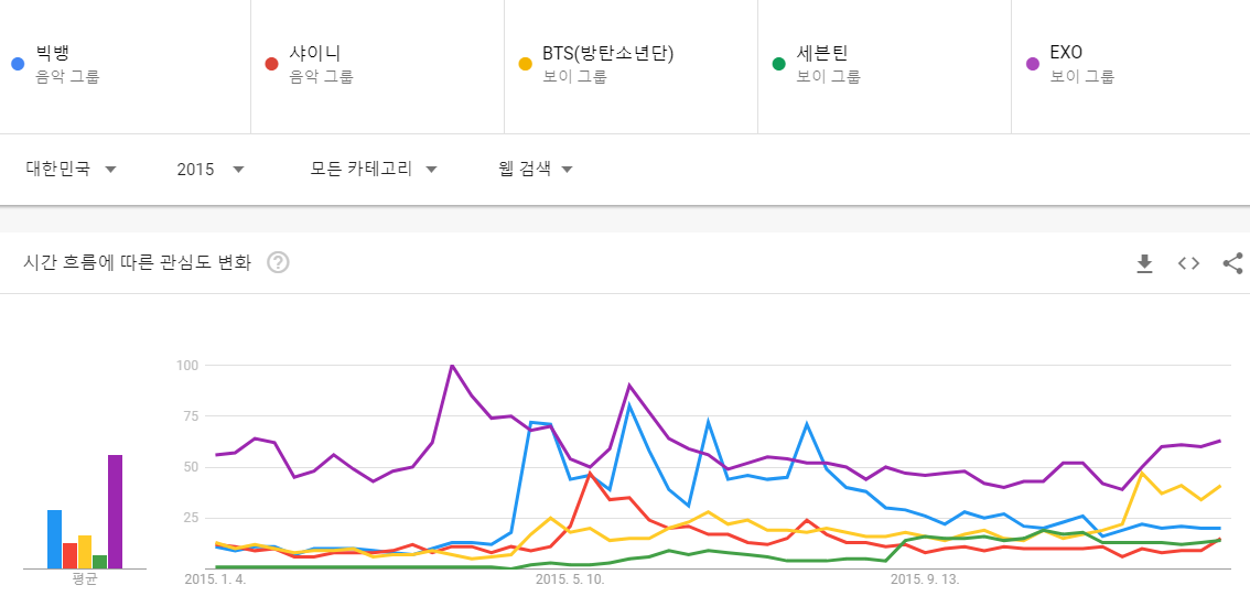 구글 빅 데이터로 보는 시대별 남성그룹 TOP5 | 인스티즈