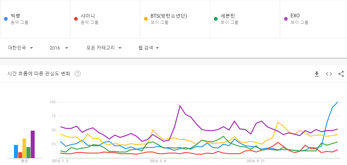 구글 빅 데이터로 보는 시대별 남성그룹 TOP5 | 인스티즈