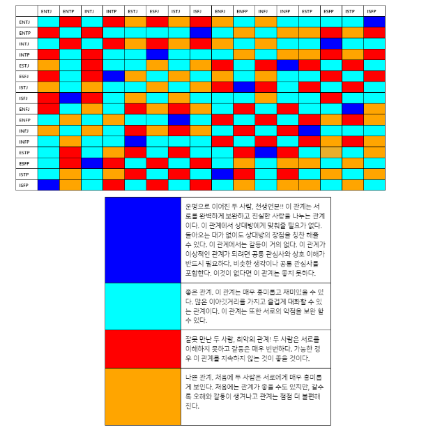 티아이 궁합 표 엠비 MBTI 궁합